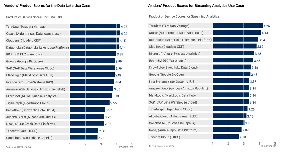 Teradata Vantage ranks first in the 2022 Gartner Critical Capabilities analytical use cases