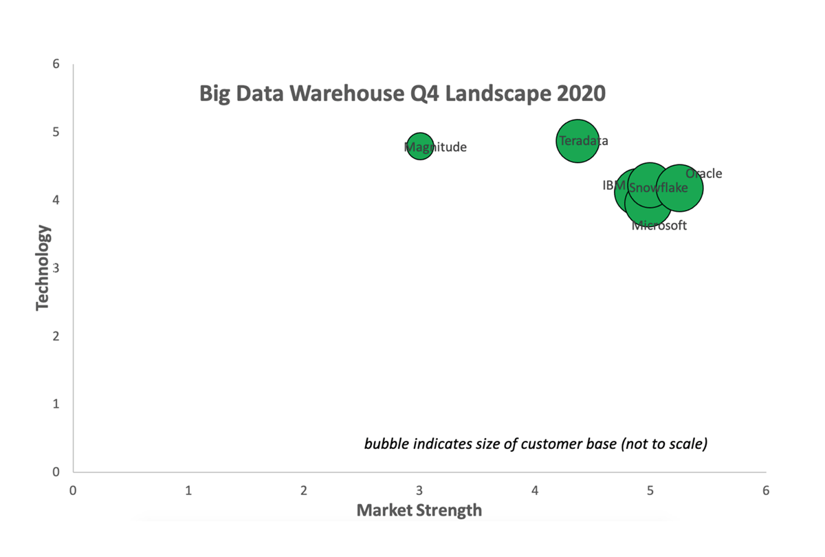 Teradata awarded highest technology score in the Big Data Warehouse Landscape 2020 report