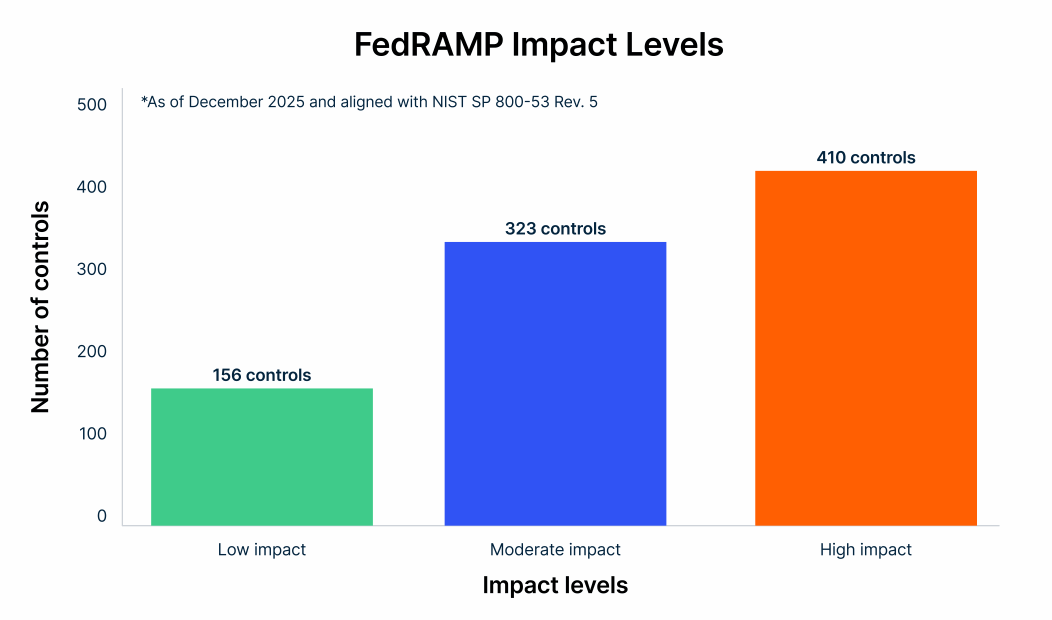 Impact Levels Table — Low vs Moderate vs High