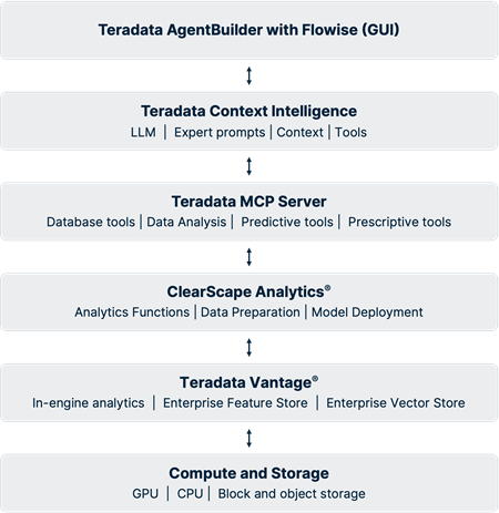 Teradata AgentBuilder with Flowise (GUI)