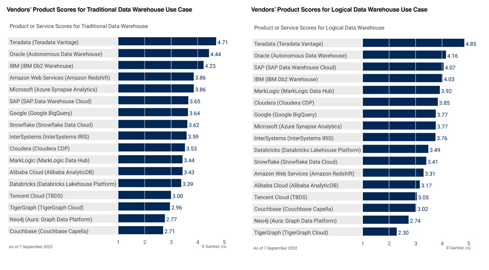 Teradata Vantage ranks first for data warehouse use case in Gartner Critical Capabilities