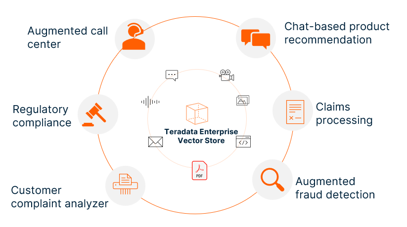 Diagram showing use cases of Teradata Enterprise Vector Store