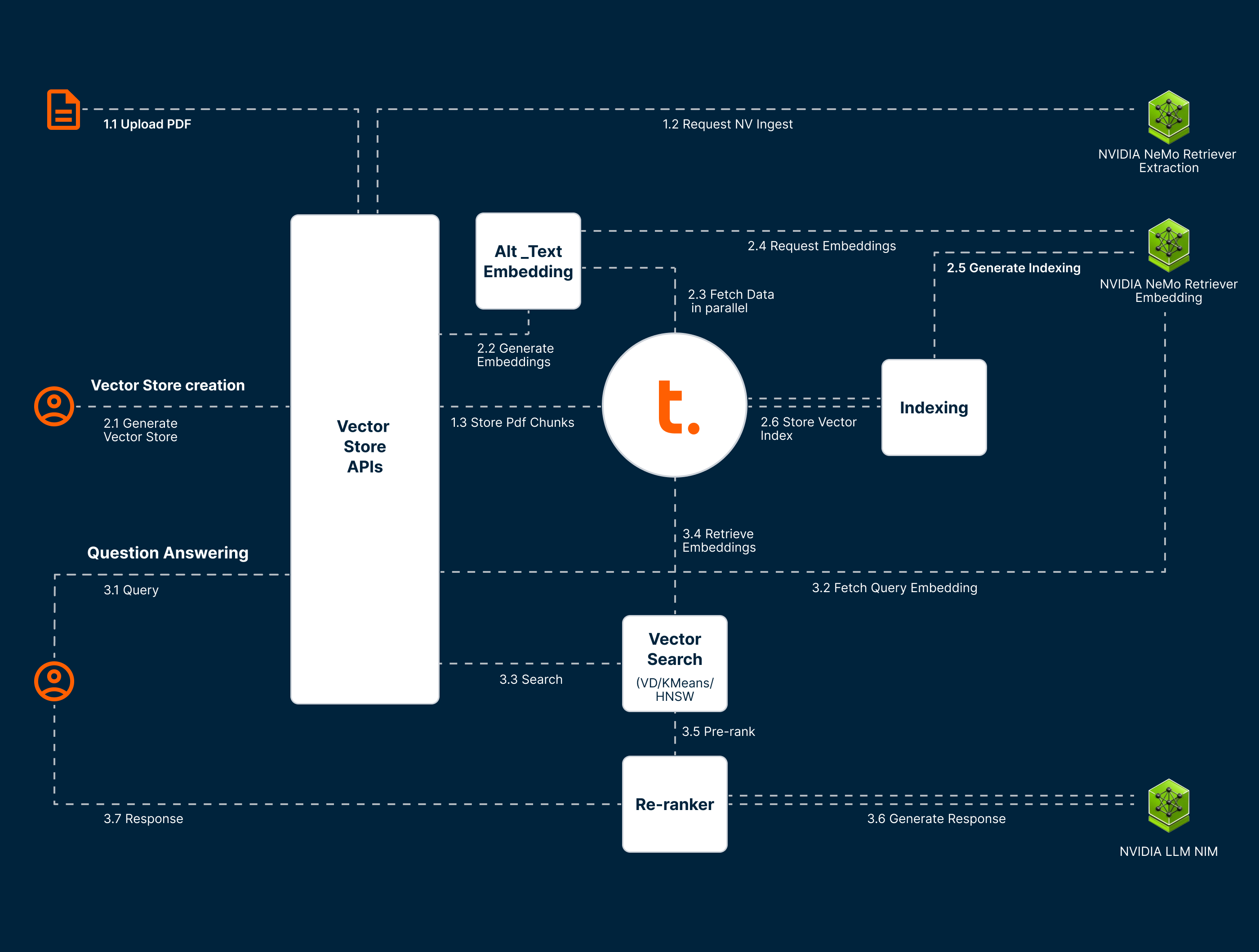 Workflow diagram illustrating how Teradata Enterprise Vector Store integrates with NVIDIA AI infrastructure to enable PDF-based Retrieval-Augmented Generation (RAG)