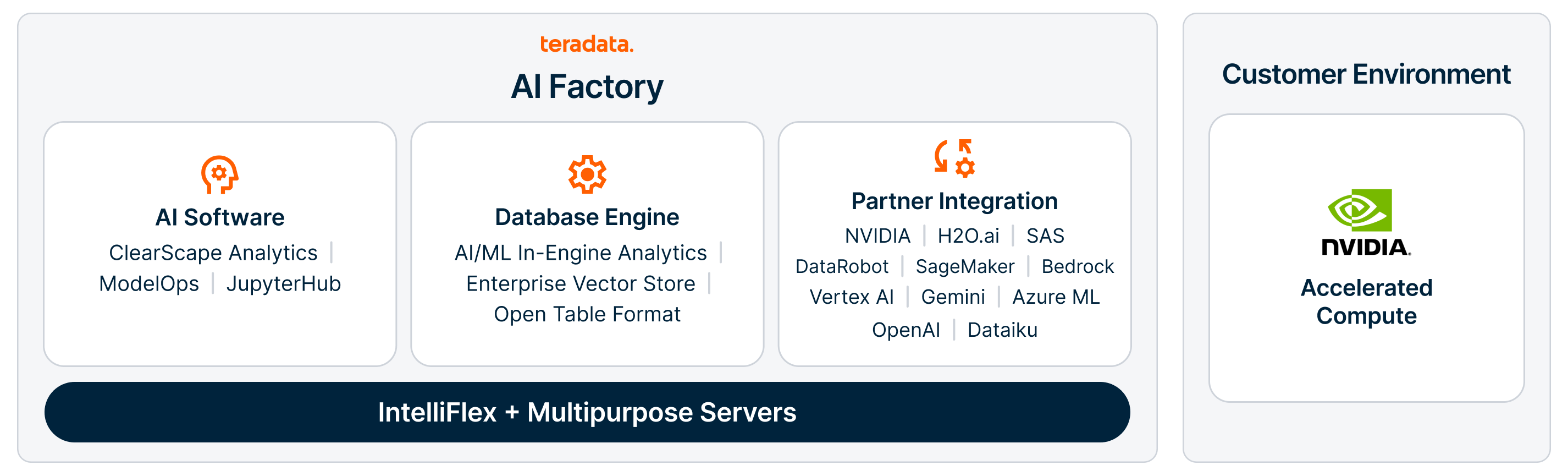 Diagram illustrating Teradata AI Factory components, AI Workbench, Database Engine 20, and NVIDIA-powered AI microservices running on IntelliFlex with customer GPU support for accelerated compute.